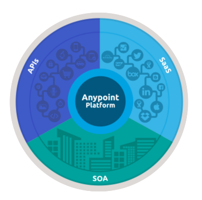 Mulesoft Anypoint helps mobile apps  to communicate